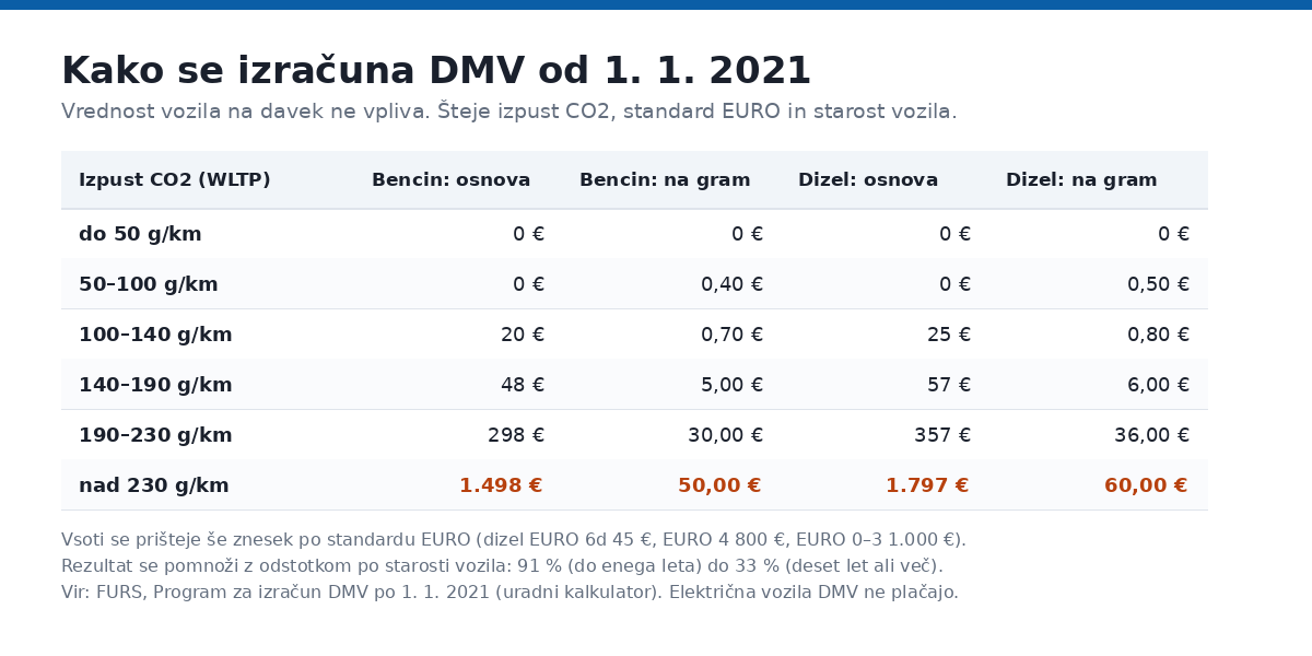 DMV: osnovni znesek in pribitek glede na izpust CO2
