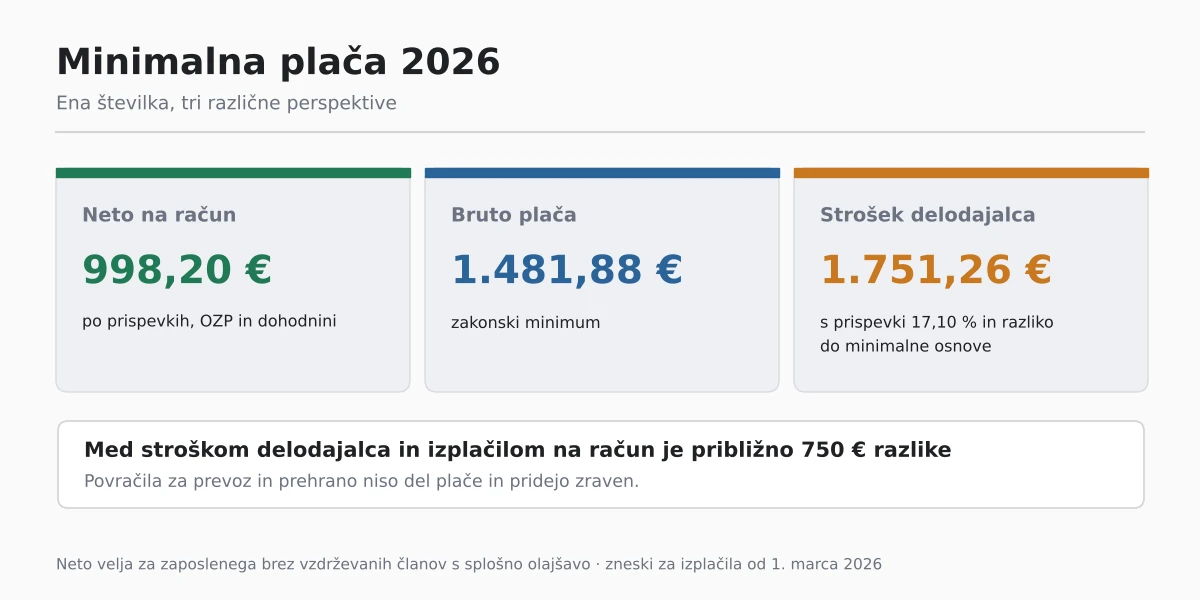 Minimalna plača 2026: bruto, neto in strošek delodajalca