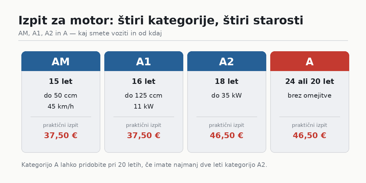 Izpit za motor: kategorije AM, A1, A2 in A po starosti in moči