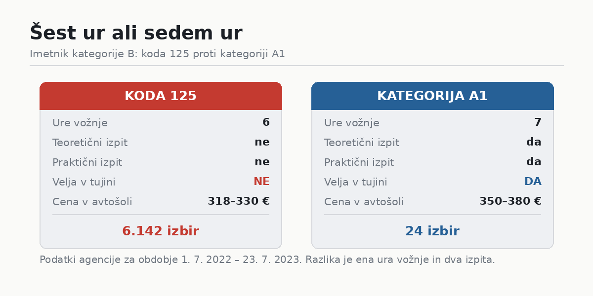 Koda 125 in kategorija A1: šest ur proti sedmim uram