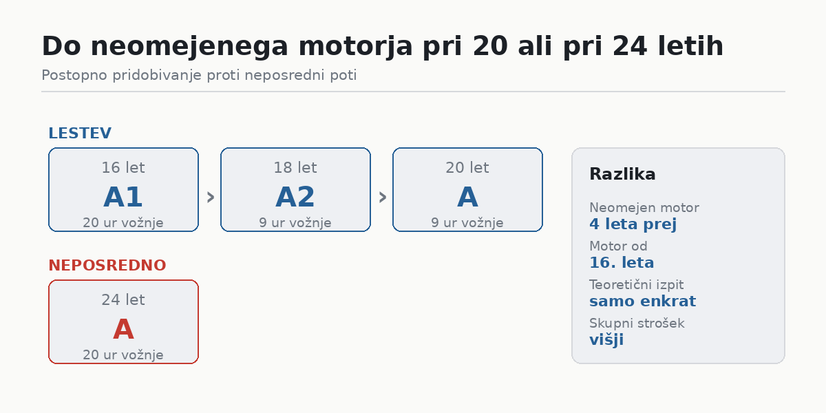 Izpit za motor: lestev A1, A2 in A proti neposredni poti