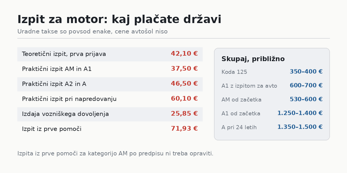 Izpit za motor: uradne takse in cene avtošol