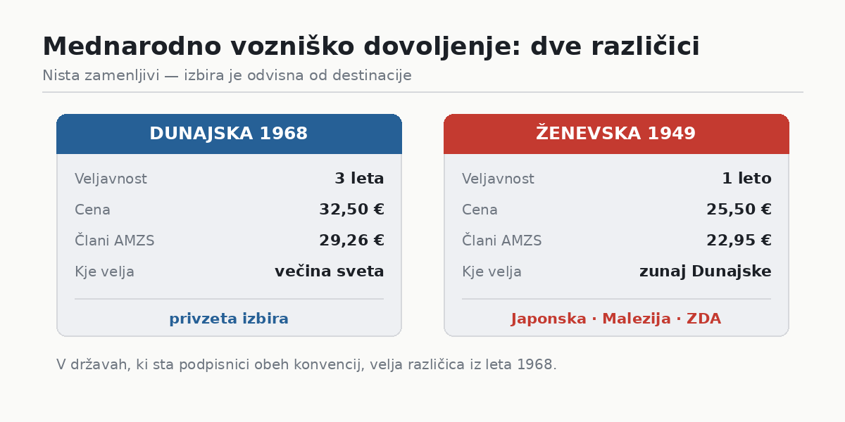 Mednarodno vozniško dovoljenje: dve konvenciji, dve različni listini