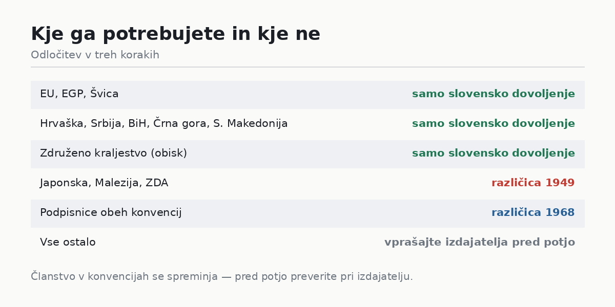 Kje mednarodno vozniško dovoljenje potrebujete in kje ne