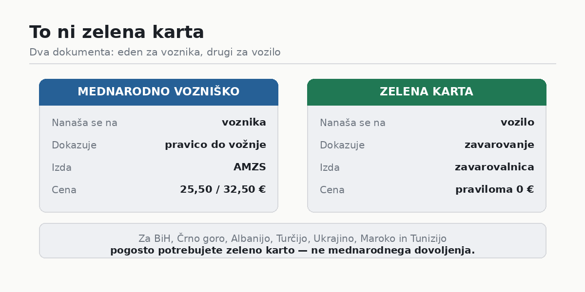 Mednarodno vozniško dovoljenje in zelena karta nista isto
