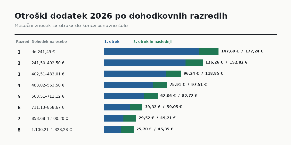 Otroški dodatek 2026 – zneski po osmih dohodkovnih razredih