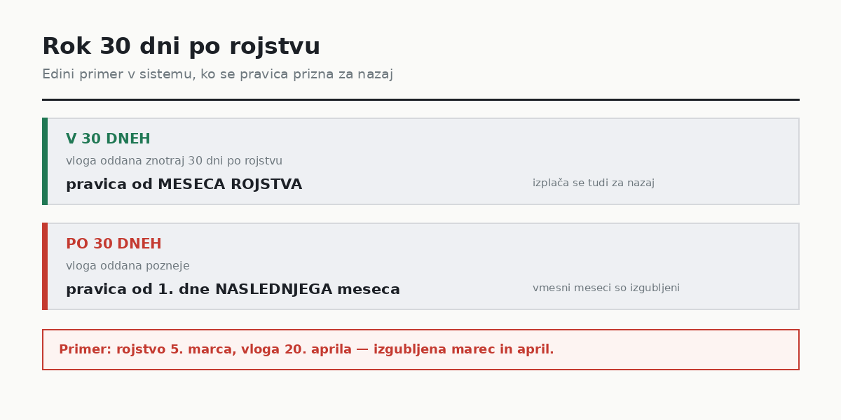 Rok 30 dni po rojstvu za vlogo za otroški dodatek