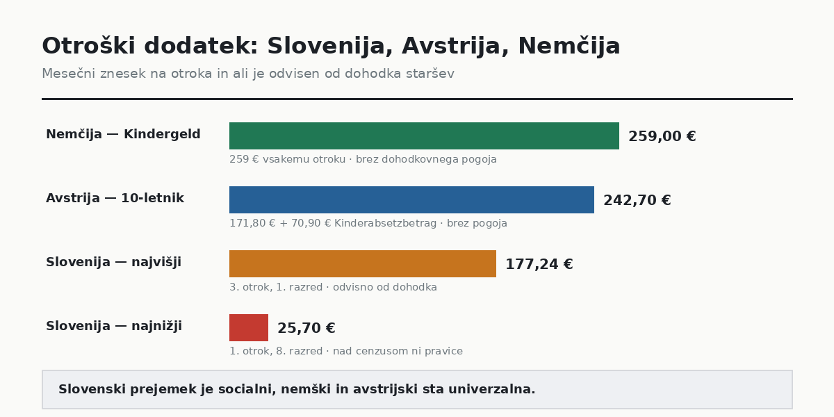 Primerjava otroškega dodatka v Sloveniji, Avstriji in Nemčiji