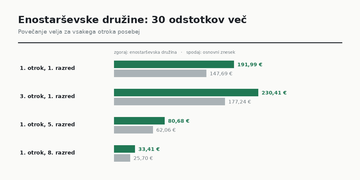 Enostarševske družine prejmejo 30 odstotkov višji otroški dodatek