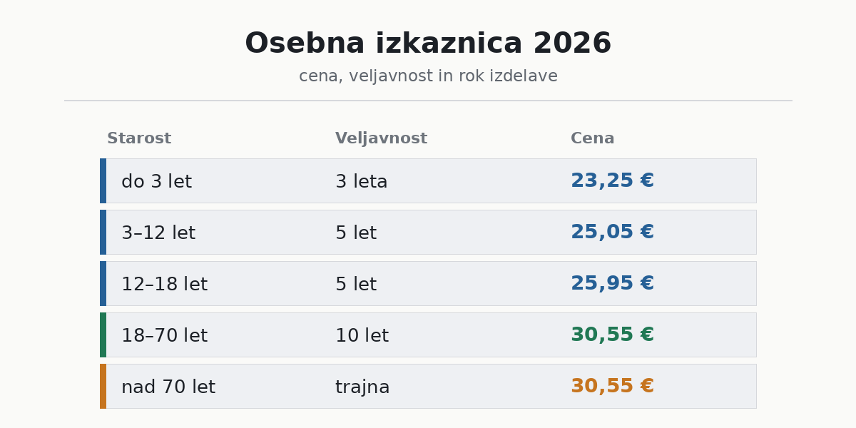 Osebna izkaznica cena in postopek 2026