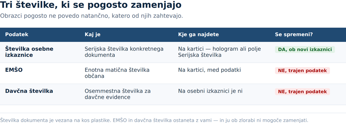Tri številke, ki se pogosto zamenjajo