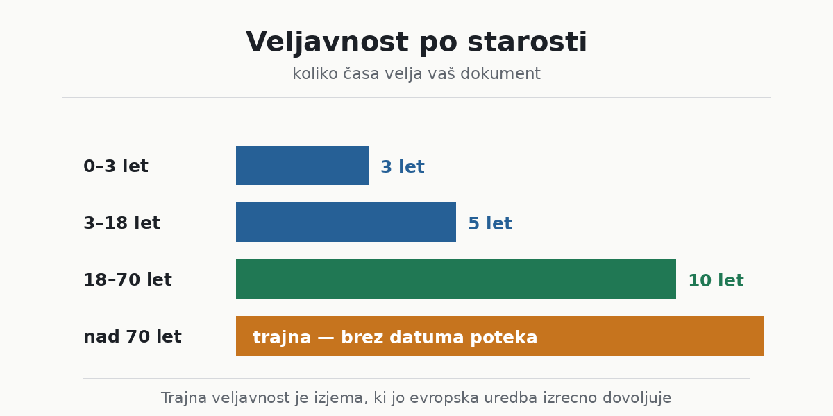 Veljavnost osebne izkaznice po starosti