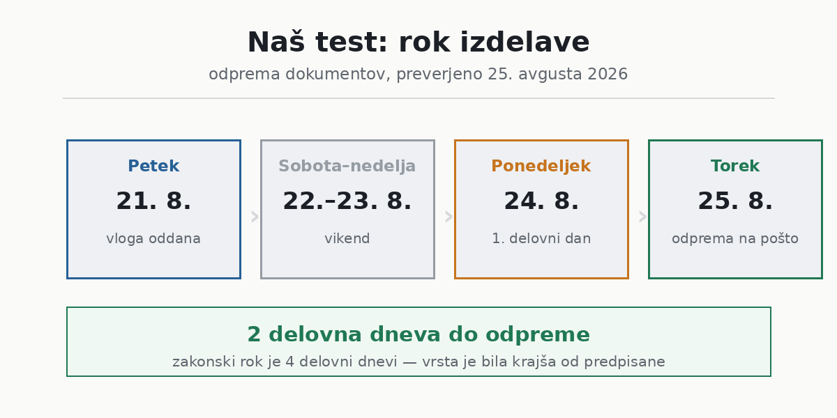 Test roka izdelave osebne izkaznice