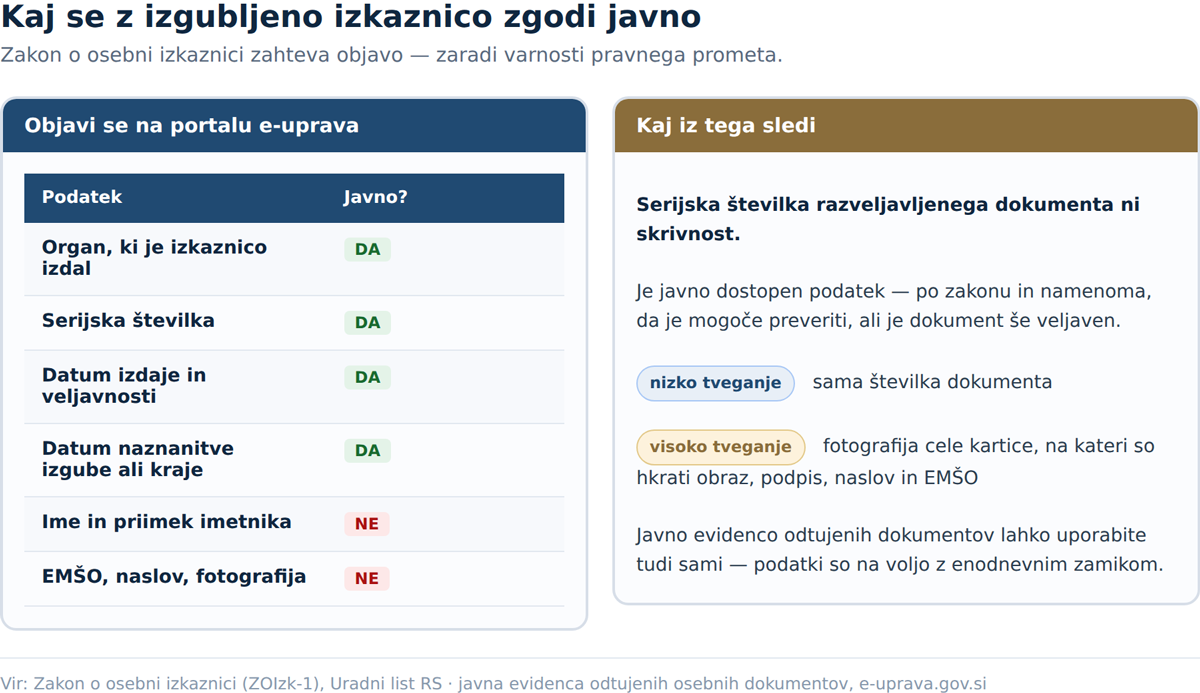 Kaj se z izgubljeno izkaznico zgodi javno