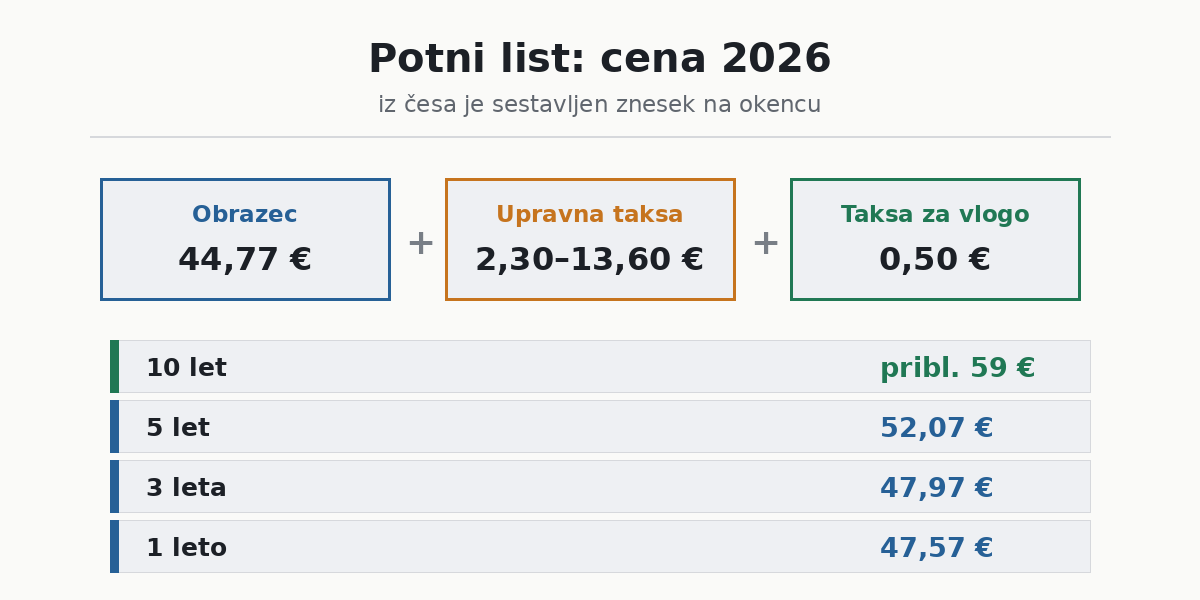 Potni list cena in postopek 2026