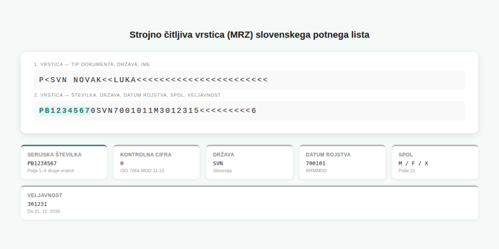 Strojno čitljiva vrstica (MRZ) na dnu biografske strani — serijska številka je v prvih devetih poljih druge vrstice
