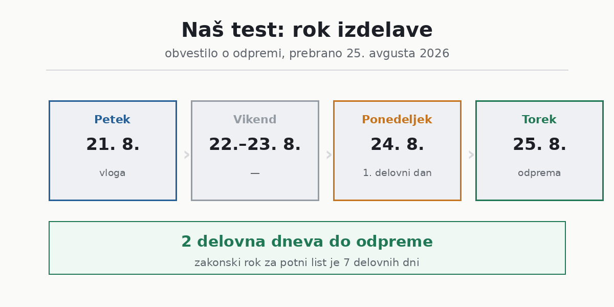 Test roka izdelave potnega lista