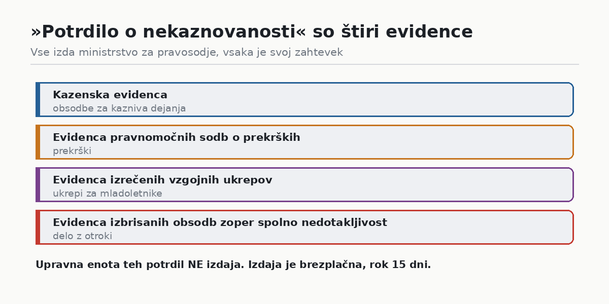 Potrdilo o nekaznovanosti: štiri različne evidence