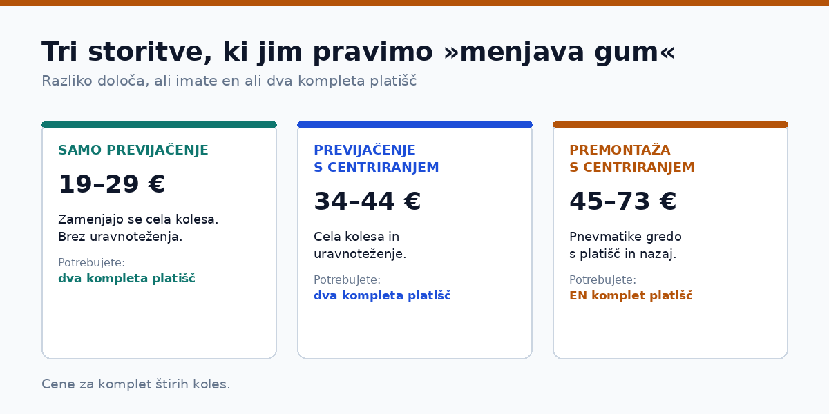 Premontaža pnevmatik in previjačenje: tri storitve in tri cene