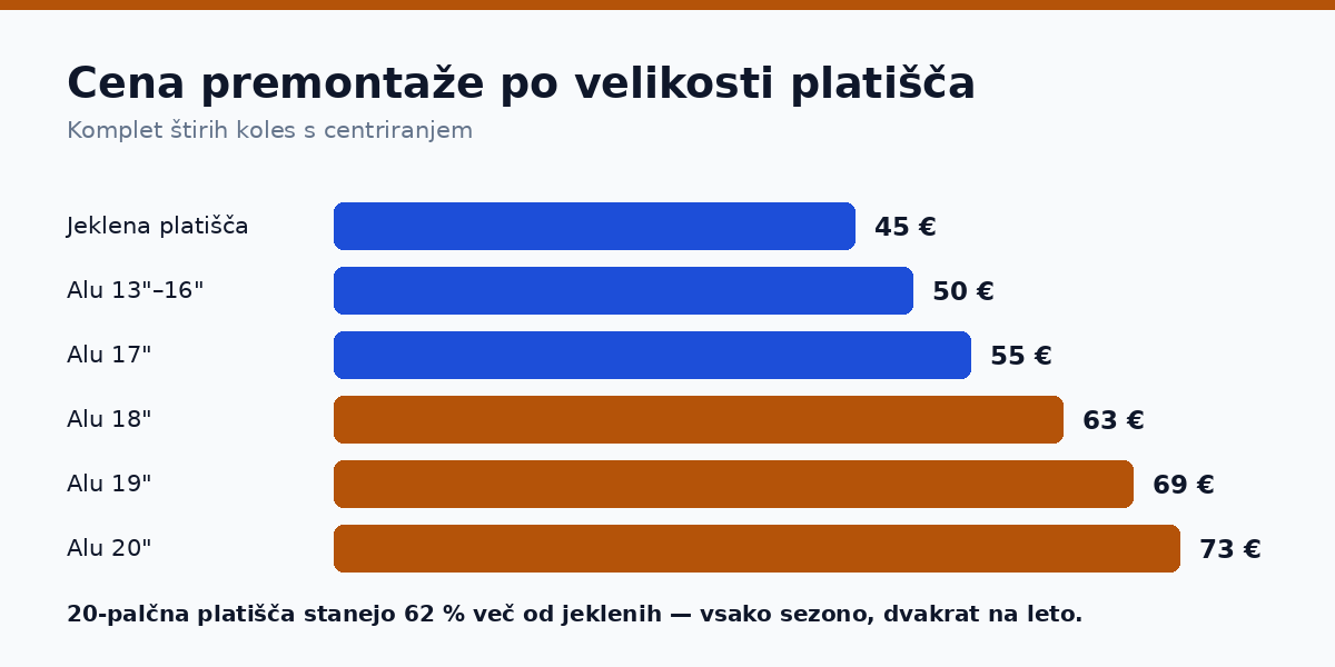 Cena premontaže pnevmatik po velikosti platišča