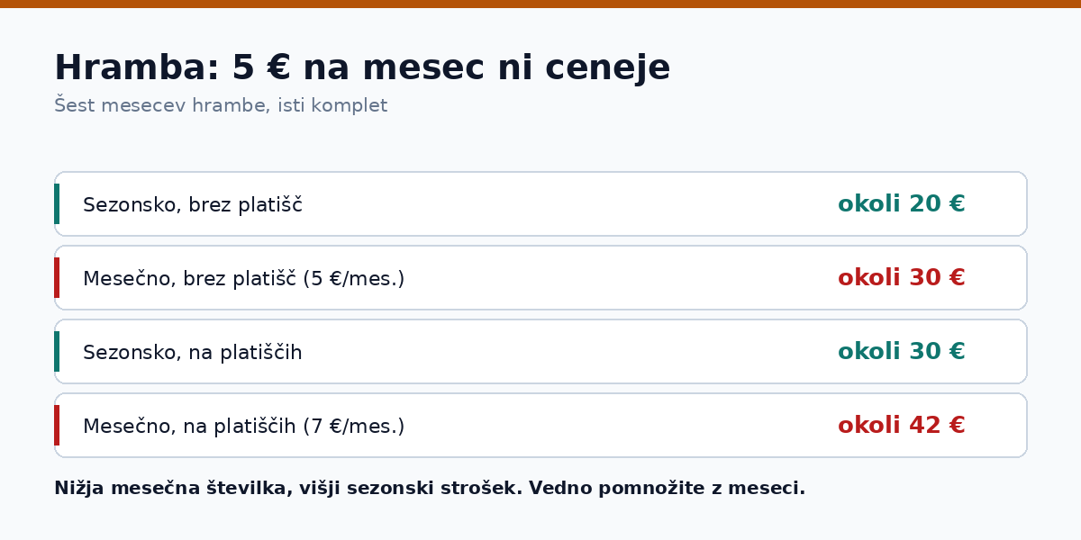 Hramba pnevmatik: mesečni in sezonski obračun v primerjavi
