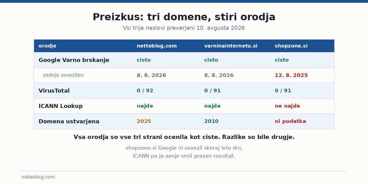 Vse tri strani so bile ocenjene kot ciste; razlike so bile drugje
