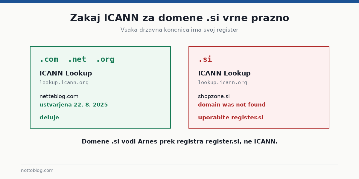 Ista poizvedba, drugacna koncnica, povsem drugacen izid