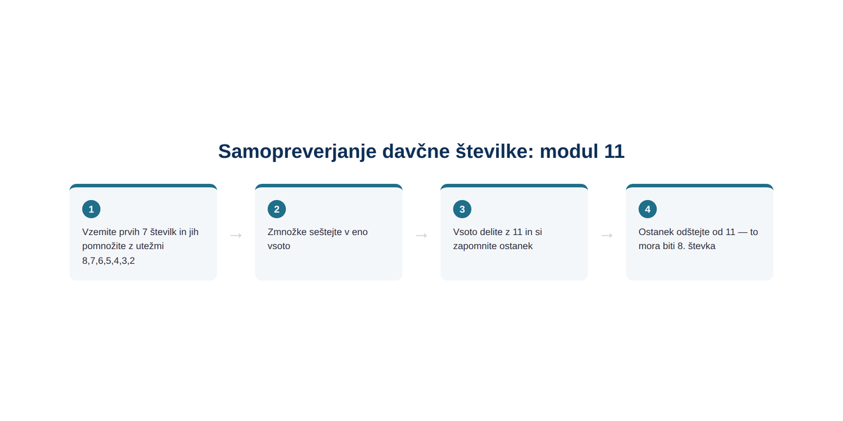 Štirje koraki ročnega preverjanja: pomnožite, seštejte, delite, odštejte.