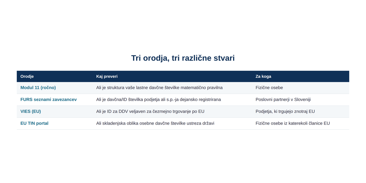Štiri orodja preverjajo štiri različne stvari – ne mešajte jih.