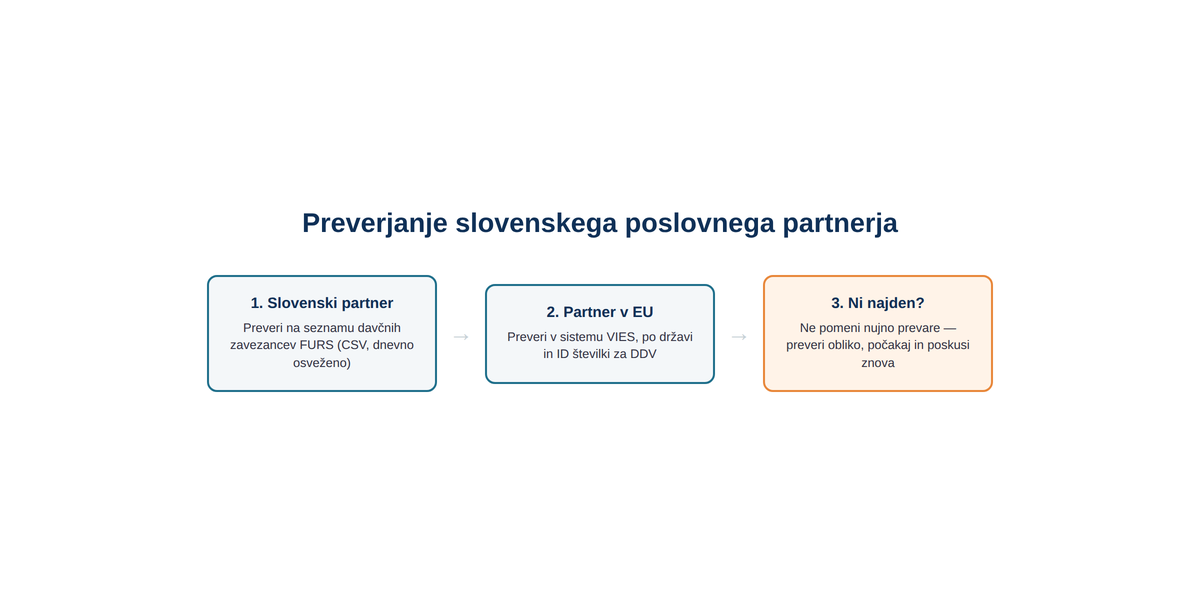 Slovenskega partnerja preverite pri FURS, tujega v EU prek VIES.