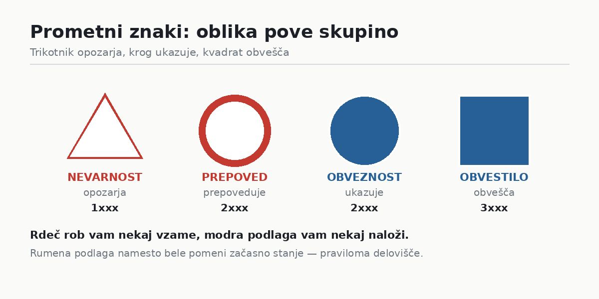 Prometni znaki: tri skupine, tri oblike, tri barve