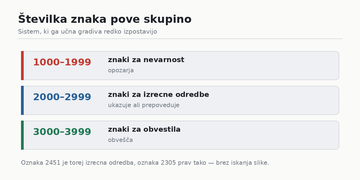 Kaj pove številka prometnega znaka