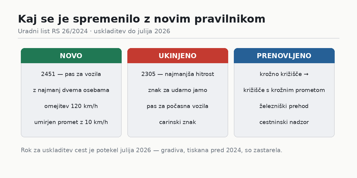 Prometni znaki, ki so novi, ukinjeni ali preimenovani