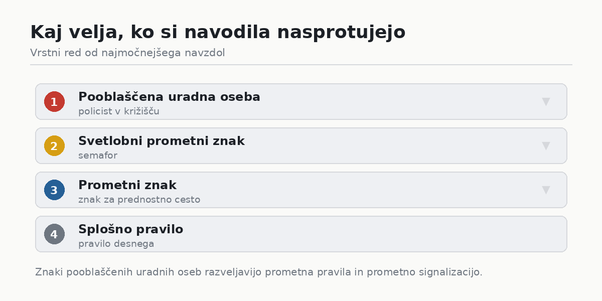 Hierarhija: kaj velja, ko si navodila nasprotujejo