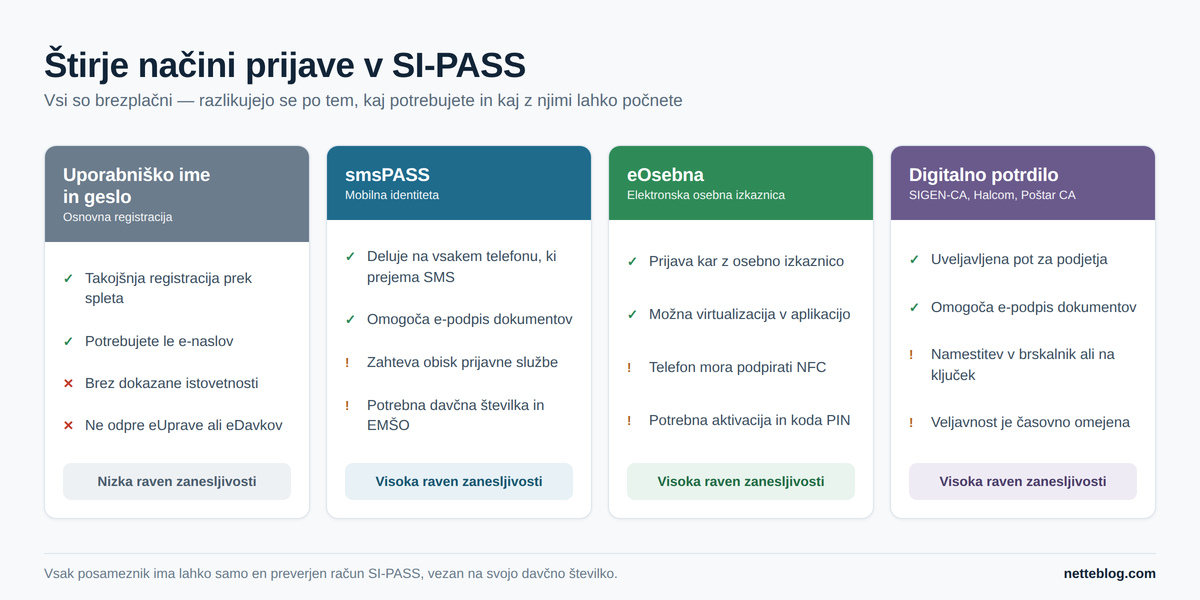 Vsi štirje načini prijave so brezplačni, a le trije dokazujejo vašo istovetnost.