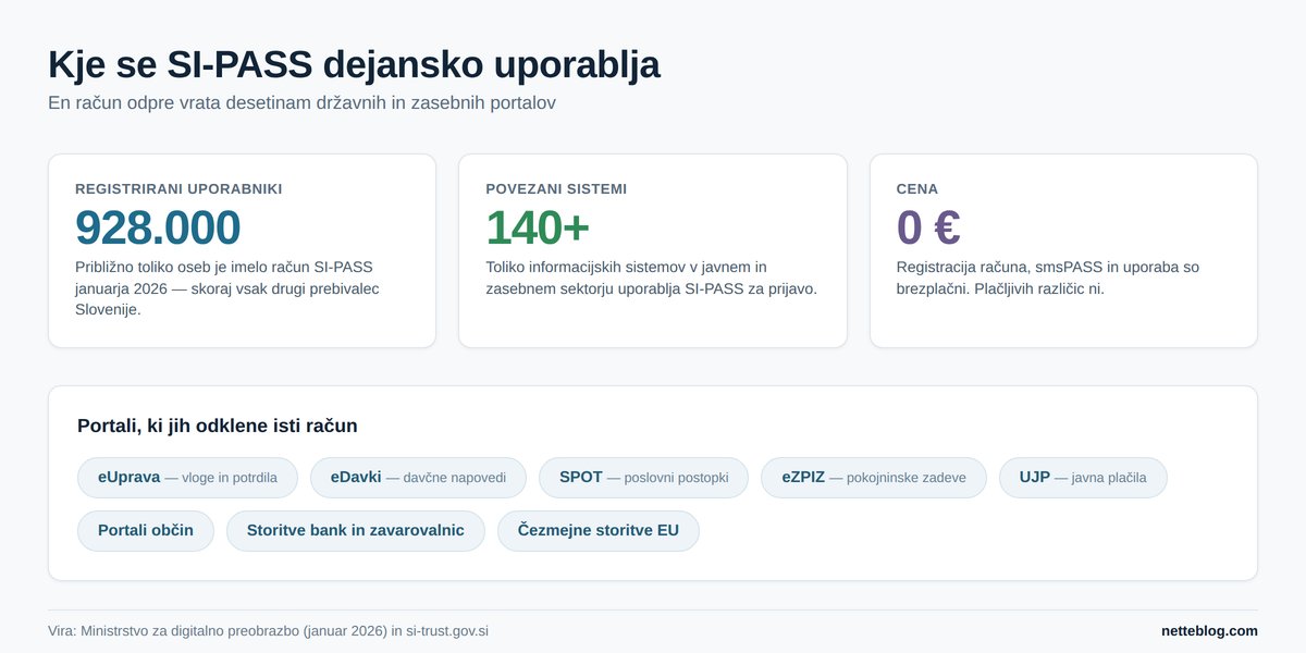 SI-PASS ima skoraj milijon uporabnikov in odpira dostop do več kot sto štiridesetih sistemov.