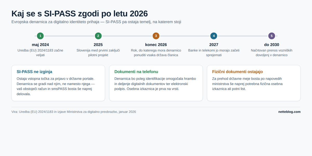 Časovnica evropske denarnice in vloga, ki jo v njej ohrani SI-PASS.