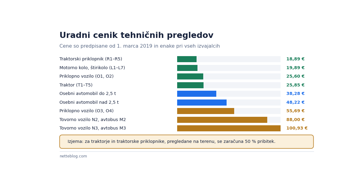 Cene so predpisane in pri vseh izvajalcih enake.