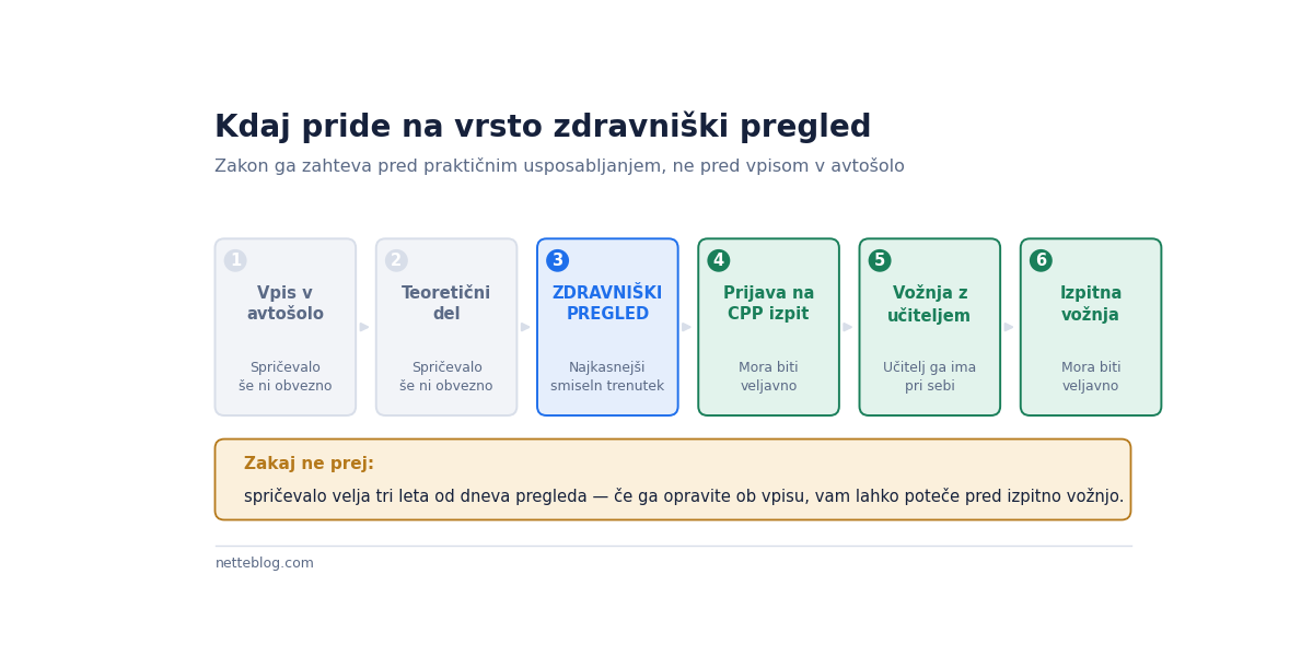 Kdaj v postopku pride zdravniški pregled za vozniški izpit.