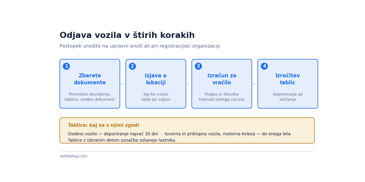 Odjava v štirih korakih, s pravili za tablice.