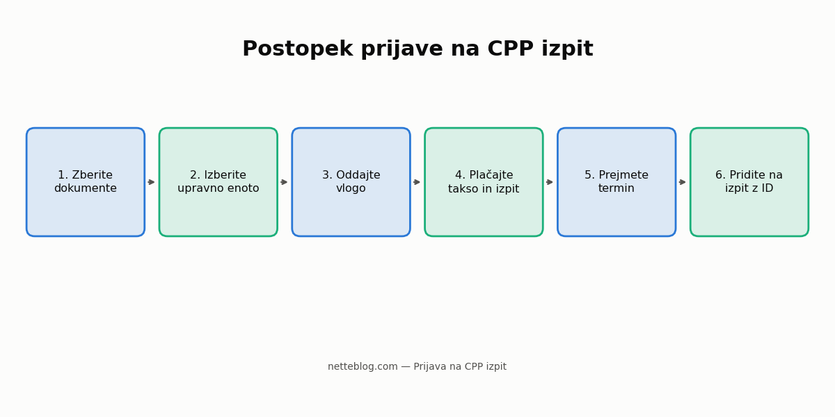 Postopek prijave na CPP izpit v šestih korakih.