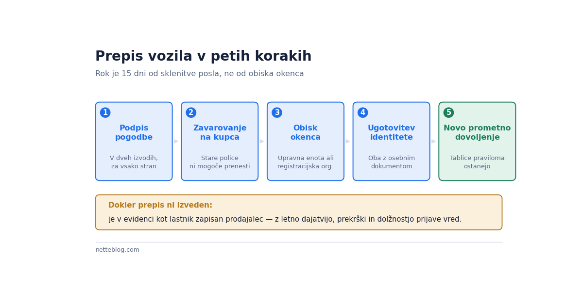 Prepis vozila poteka v petih korakih, rok pa je 15 dni.