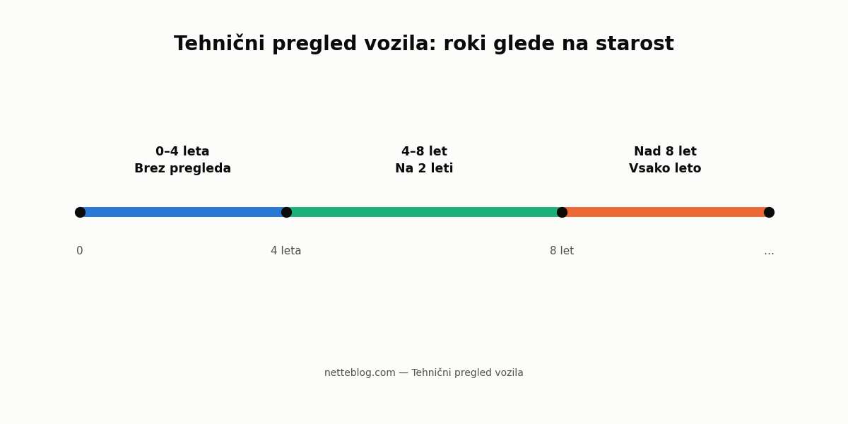 Roki za tehnični pregled glede na starost osebnega vozila.
