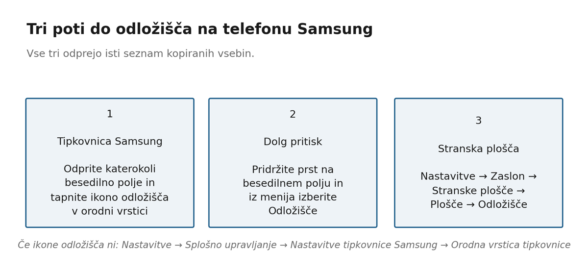 Slika 1: Tri poti do odložišča na telefonu Samsung. Vse tri odprejo isti seznam.