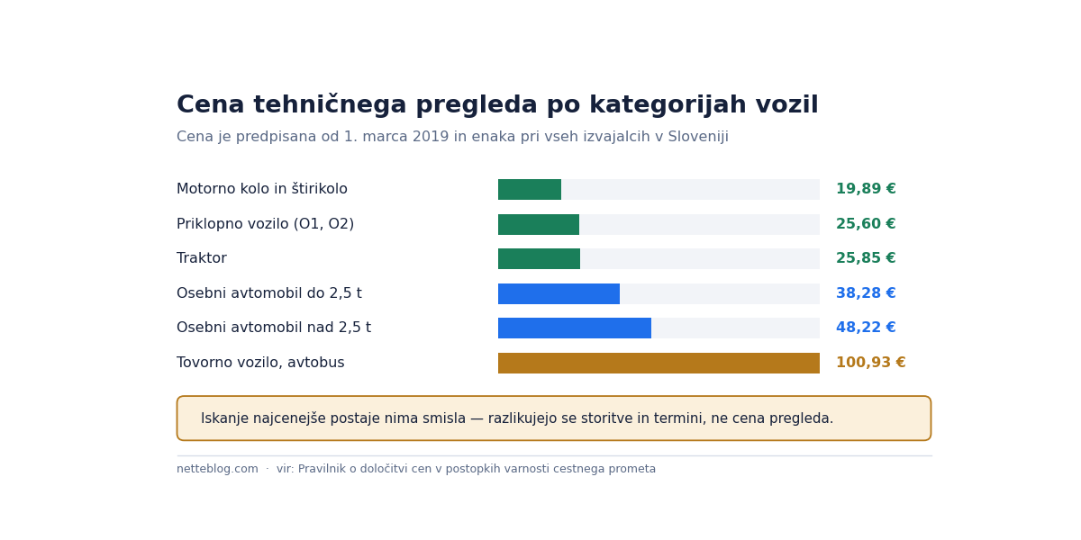 Cena tehničnega pregleda po kategorijah vozil.