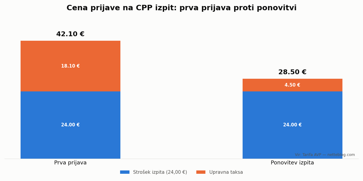 Cena prijave na CPP izpit — prva prijava proti ponovitvi.