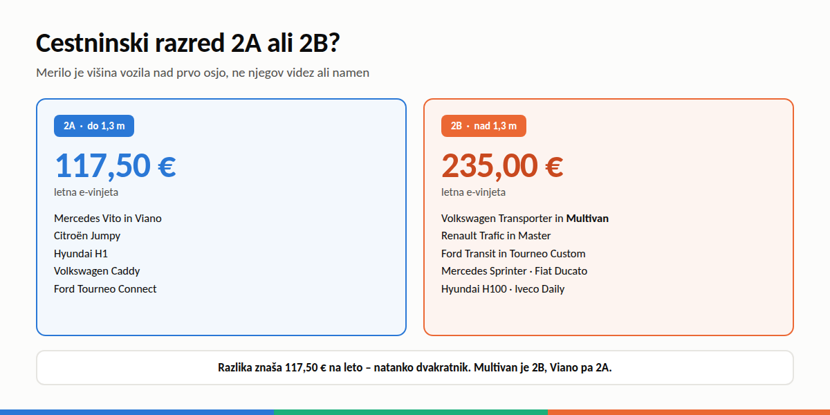 Cestninski razred 2A in 2B: razlika v ceni letne e-vinjete
