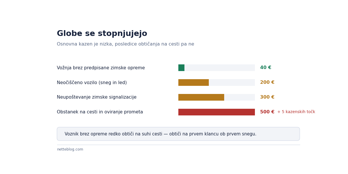 Osnovna globa je nizka, posledice obtičanja pa niso.