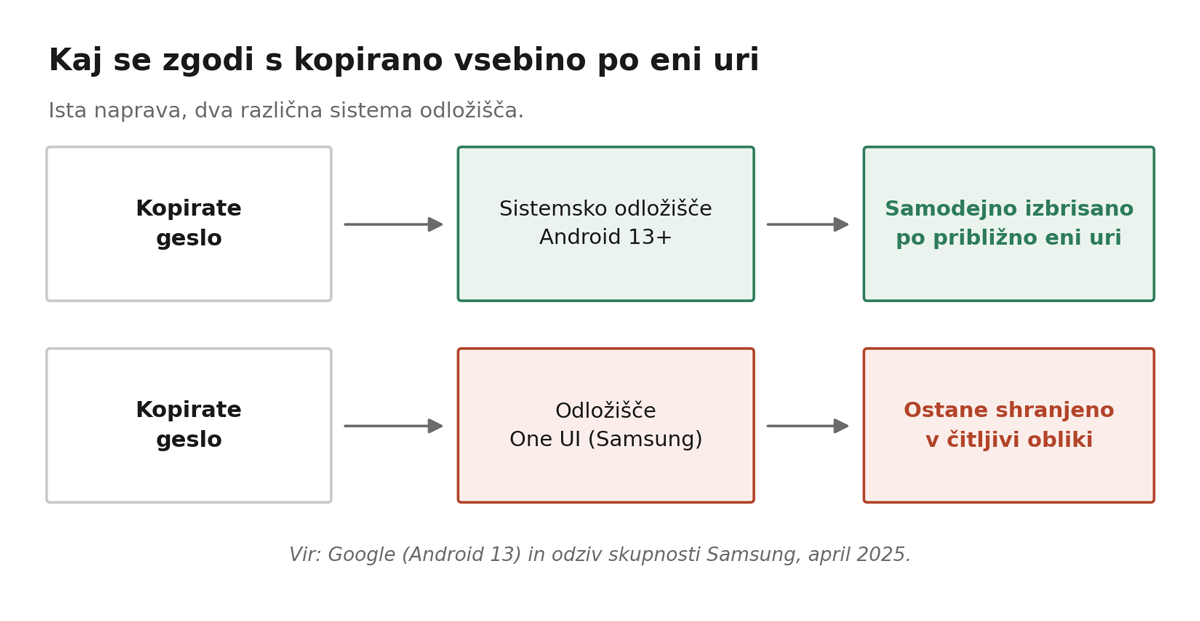 Slika 2: Ista kopirana vsebina, dva različna sistema odložišča.