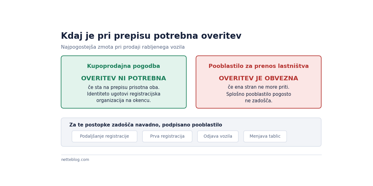 Pogodba ob prisotnosti obeh strani ne potrebuje overitve, pooblastilo za prenos lastništva pa jo.